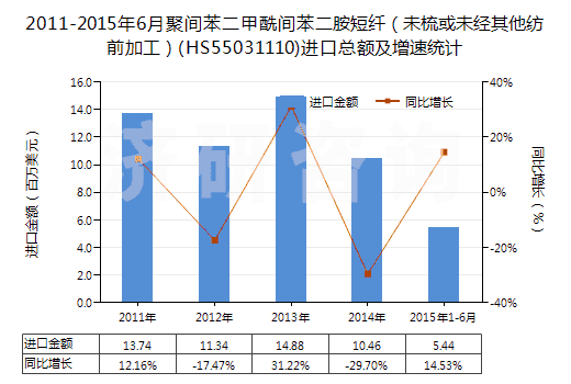 2011-2015年6月聚間苯二甲酰間苯二胺短纖（未梳或未經(jīng)其他紡前加工）(HS55031110)進口總額及增速統(tǒng)計